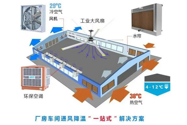 车间整体降温和岗位降温有什么区别？大型厂房降温专家告诉您