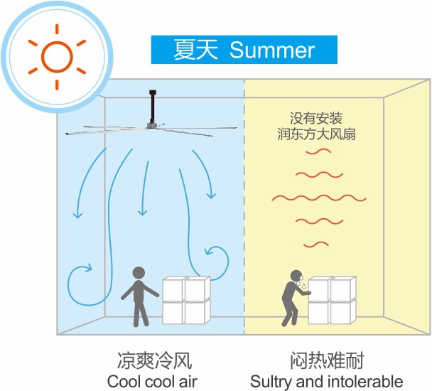 7.2米大型工业吊扇 21 hvls fans 13